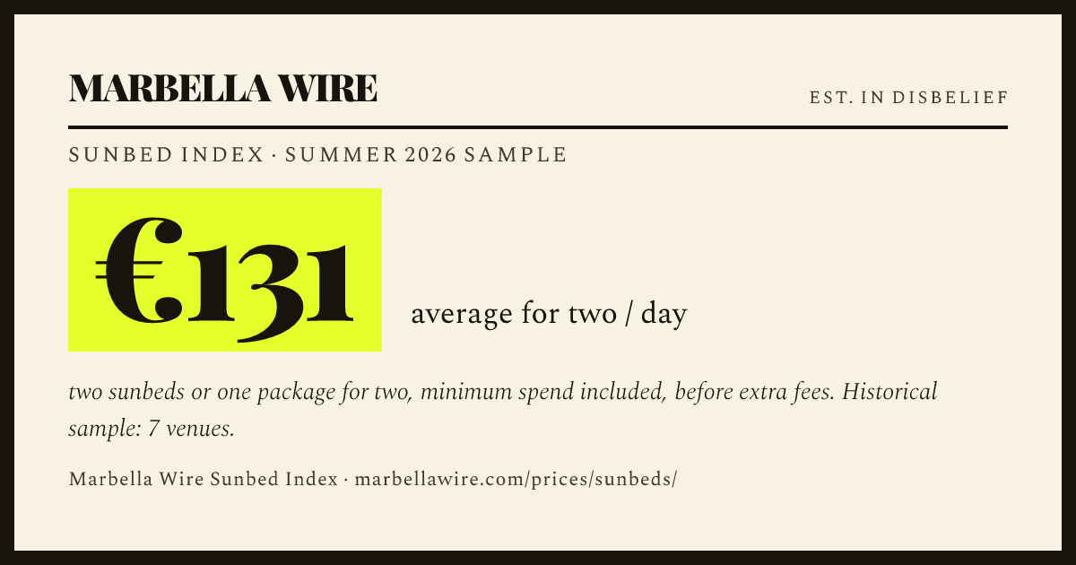 Marbella Wire Sunbed Index, summer 2026: €131 a day on average across 7 sampled venues for two sunbeds or one package for two, minimum spend included, before extra fees. Historical summer sample.